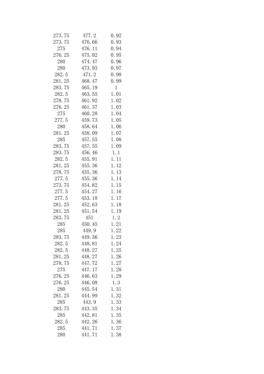 2009年国赛A题data(1).xls_第3页