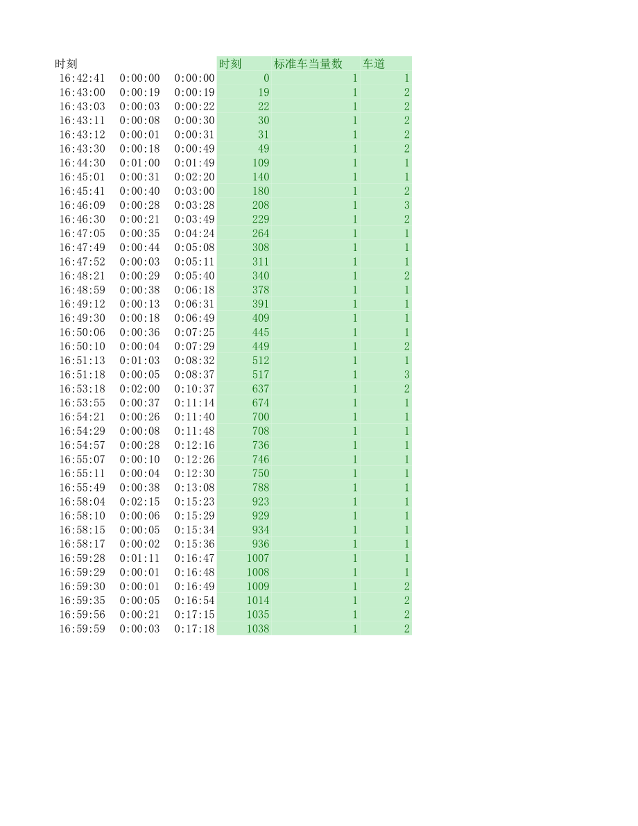 附件3_视频1小区路口车流量.xlsx_第1页