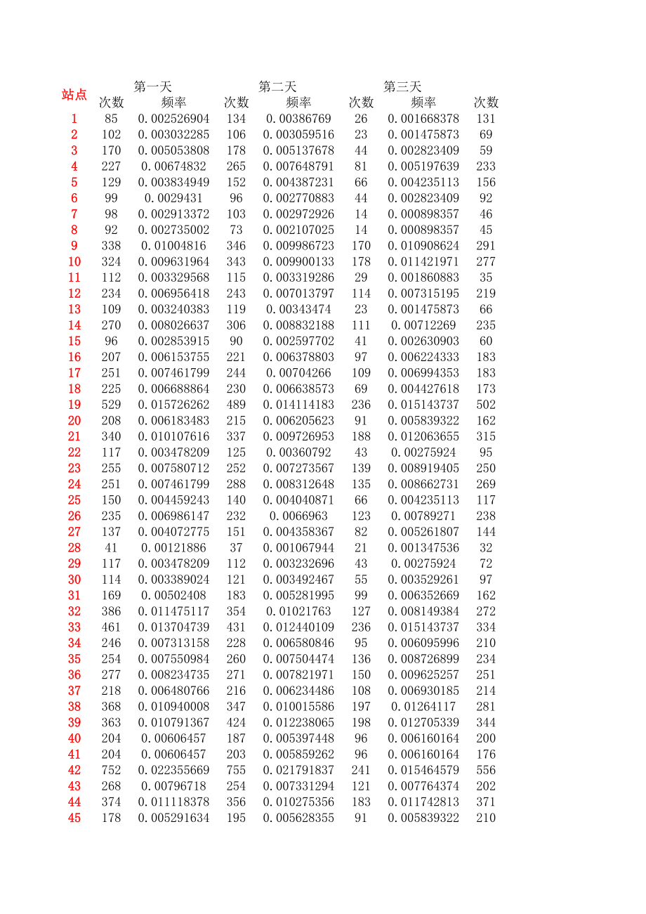 附录2：各站点20天中每天及累计的借车频次和还车频次.xls_第1页