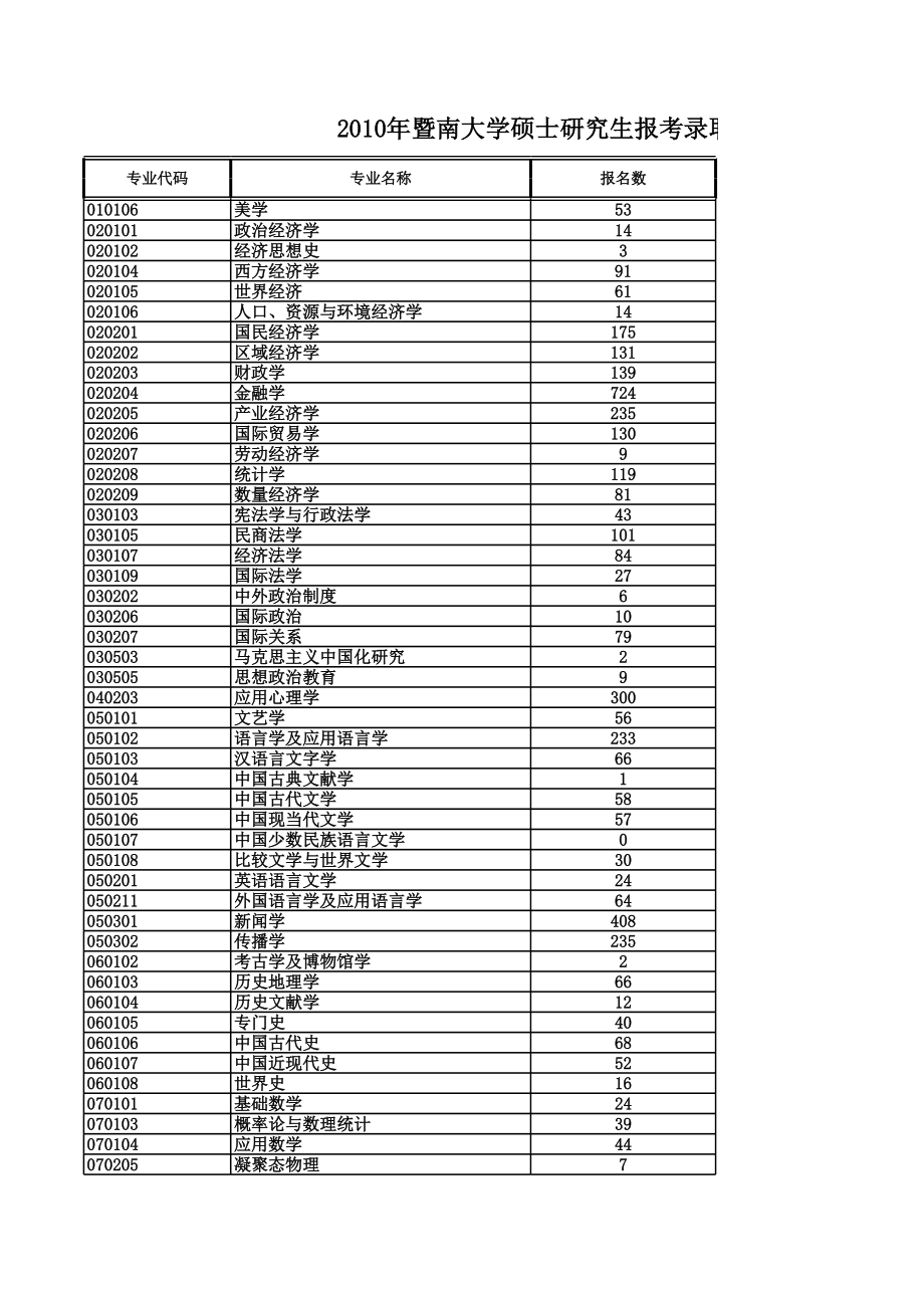 2010年暨南大学硕士研究生报考录取情况统计.xls_第1页