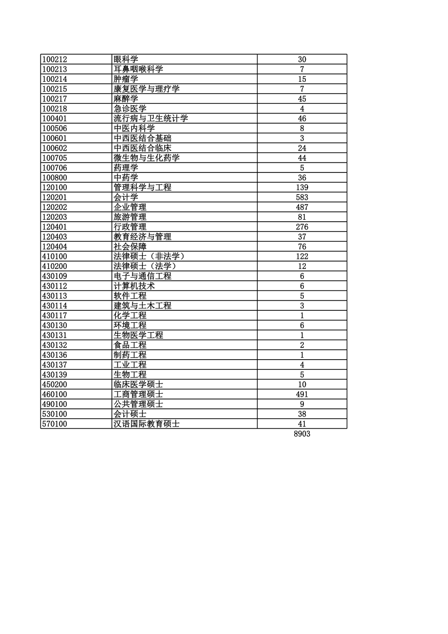 2010年暨南大学硕士研究生报考录取情况统计.xls_第3页