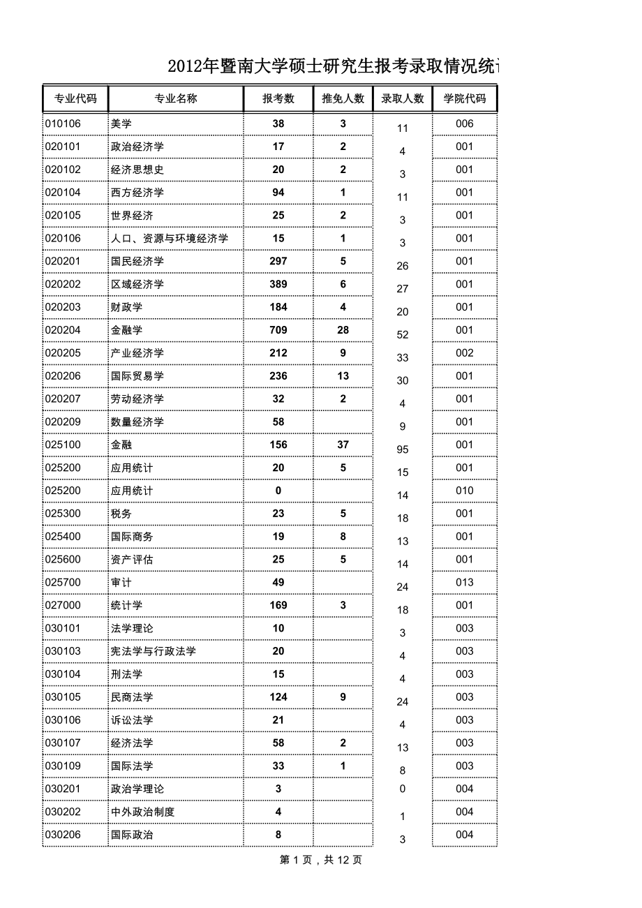 2012年暨南大学硕士研究生报考录取情况统计.xls_第1页