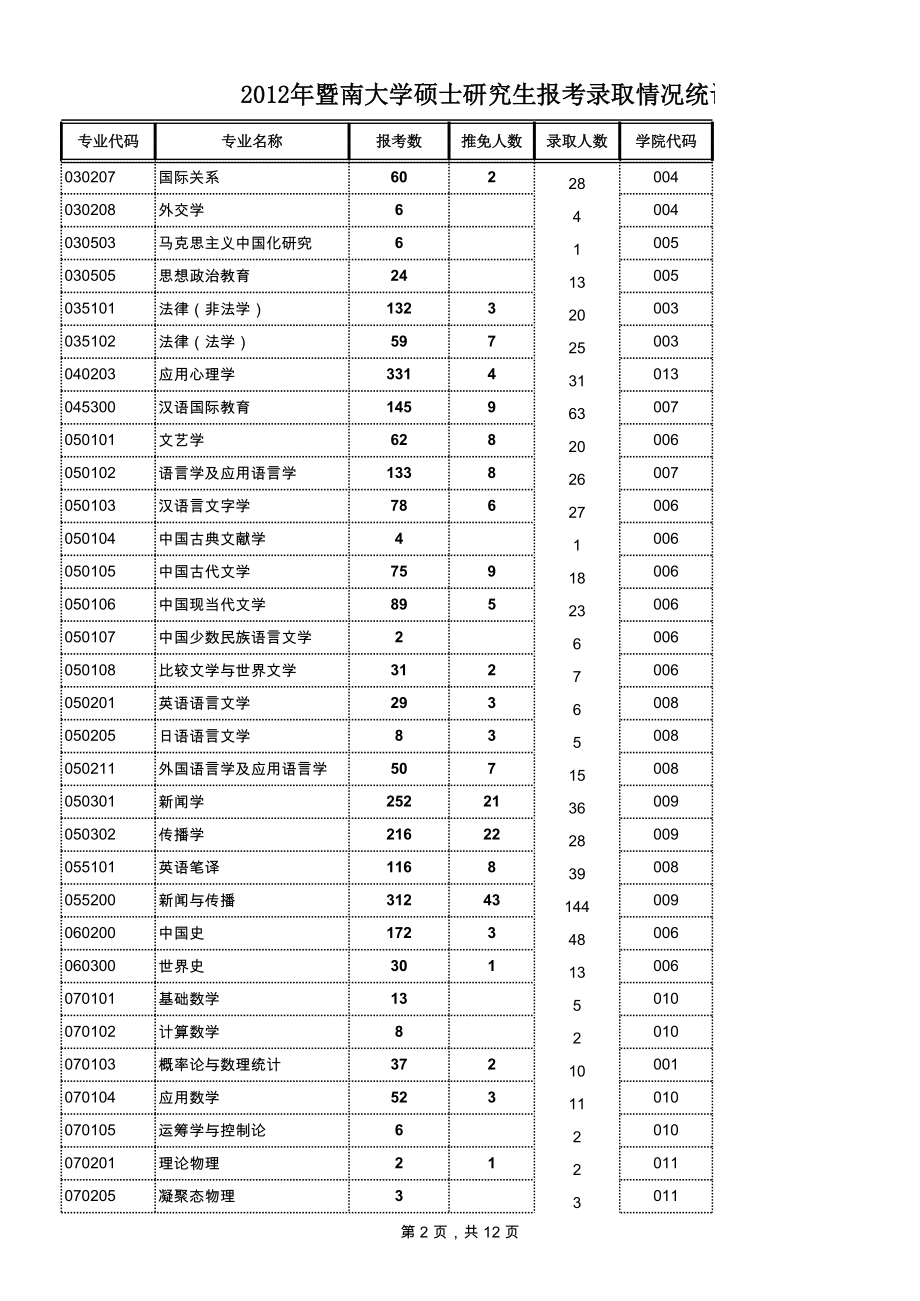 2012年暨南大学硕士研究生报考录取情况统计.xls_第2页