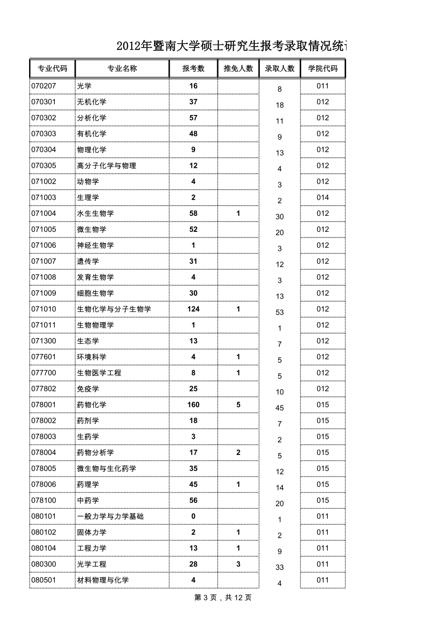 2012年暨南大学硕士研究生报考录取情况统计.xls_第3页