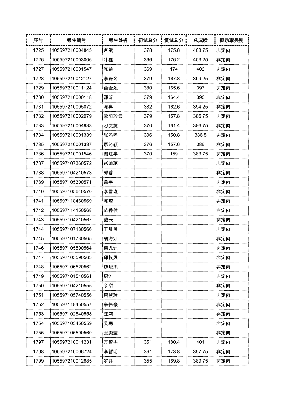 2017级拟录取.xls_第1页