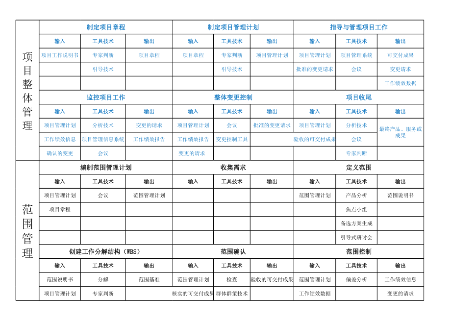 10大管理知识域47个过程及工具技术 (1).xls_第1页