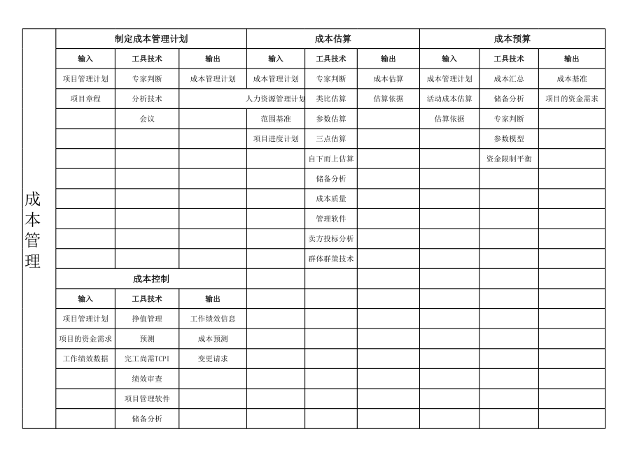 10大管理知识域47个过程及工具技术 (1).xls_第3页