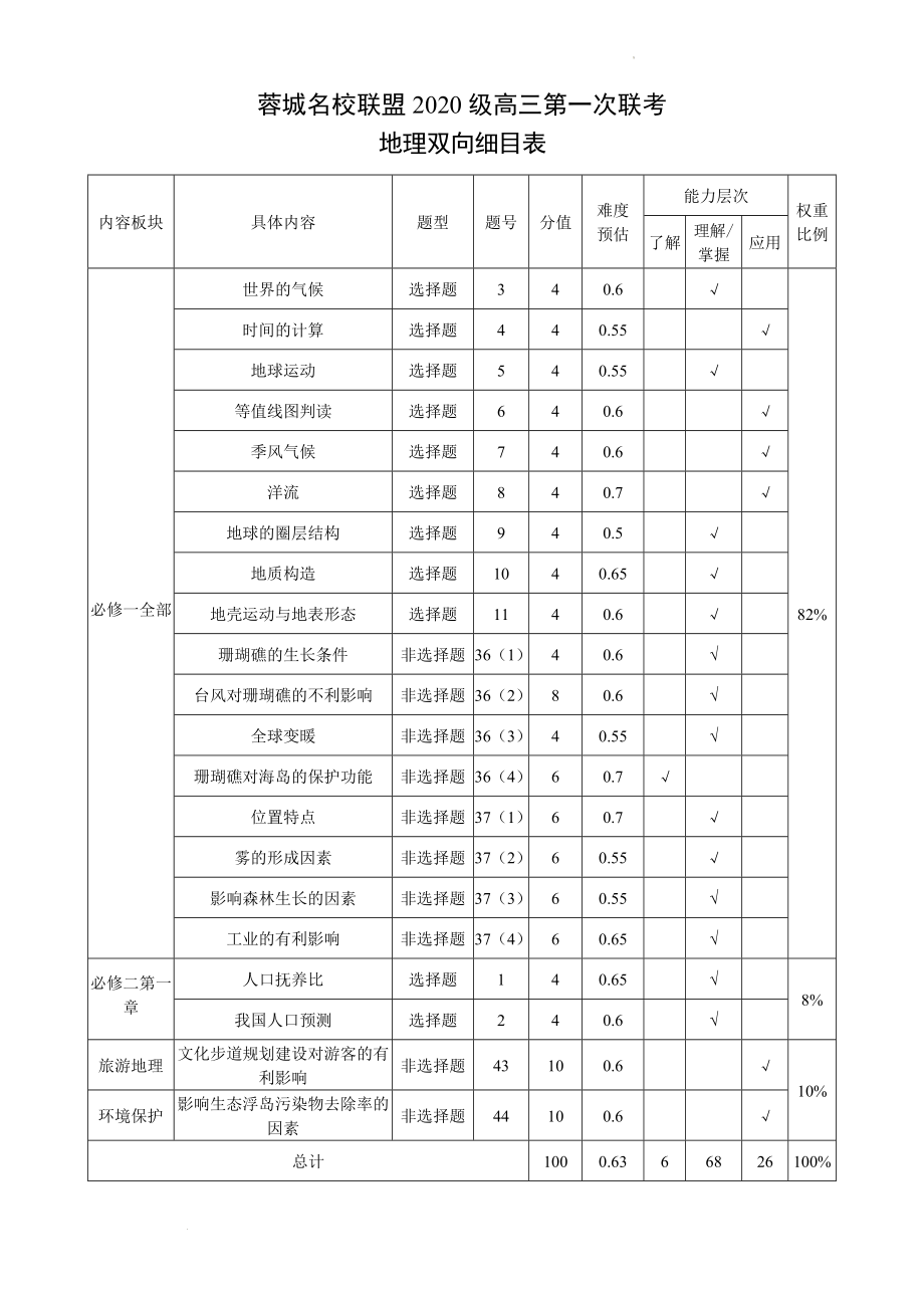 蓉城名校联盟2020级高三第一次联考地理双向细目表.docx_第1页