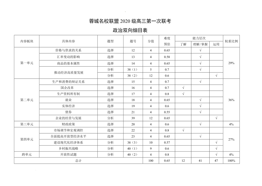 蓉城名校联盟2020级高三第一次联考政治双向细目表.docx_第1页