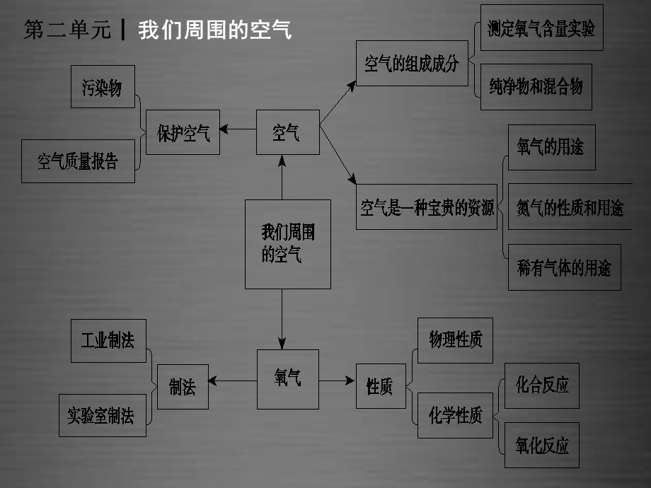 人教初中化学九上《2第二单元我们周围的空气》PPT课件 (5).ppt_第2页