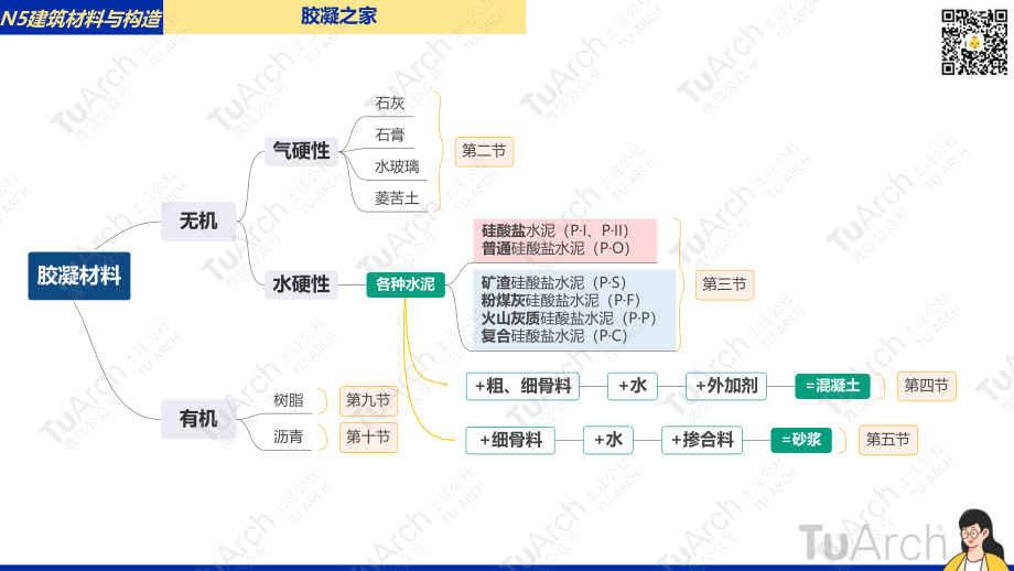 【N5L15】230426-建筑材料2-胶凝材料.pdf_第2页