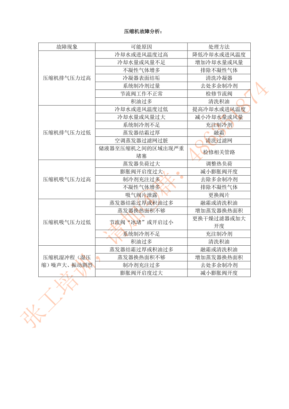 压缩机故障分析.pdf_第1页