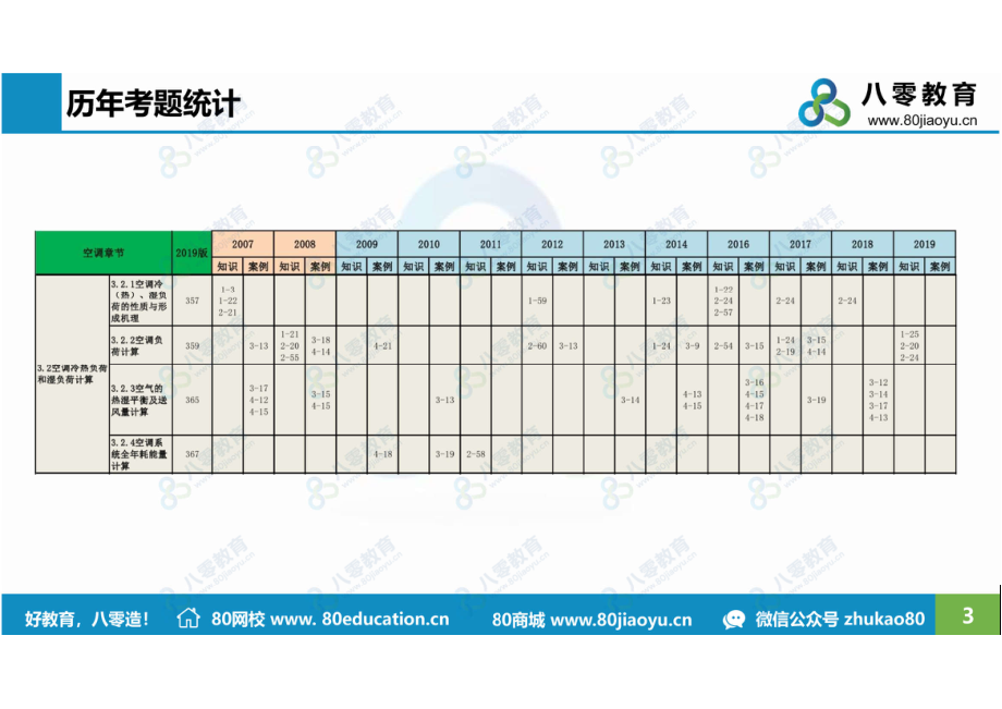 空调2-空调冷热负荷和湿负荷计算-预习-瓜子哥.pdf_第3页