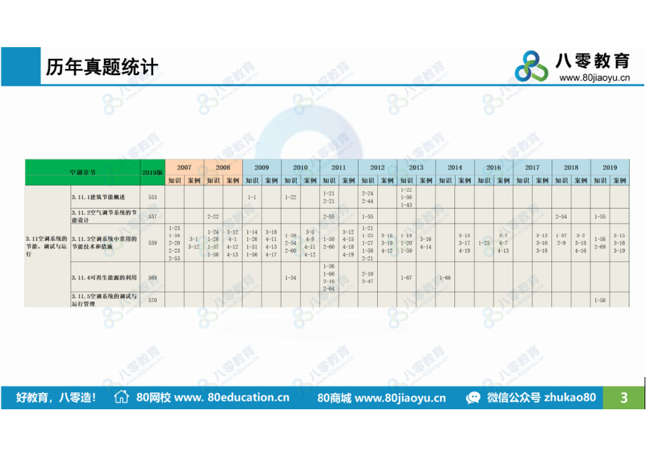 空调11-空调系统的节能、调试与运行-预习-瓜子哥.pdf_第3页