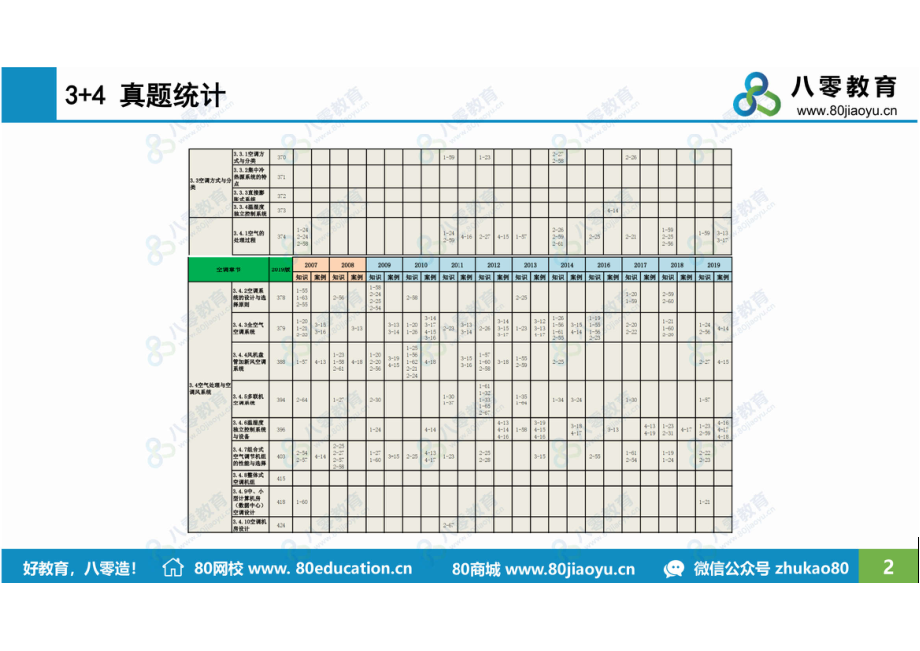 空调3+4-1-空调分类及空调设备-课后-80瓜子哥.pdf_第2页