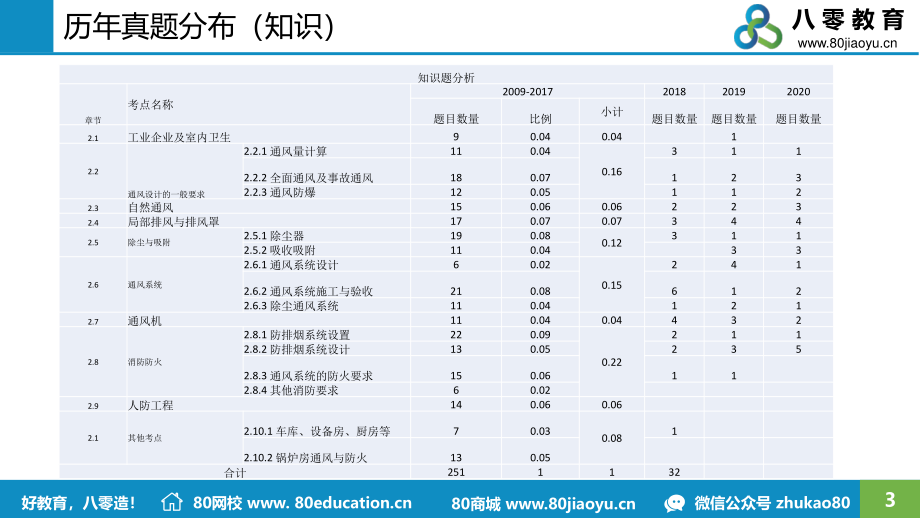 2021.03.31通风防排烟1-狼之路.pdf_第3页