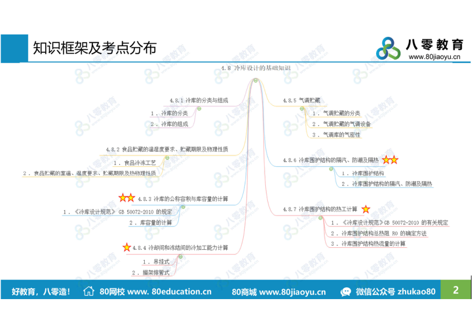 制冷8 冷库设计的基础知识-课后（80雪孩子）.pdf_第2页