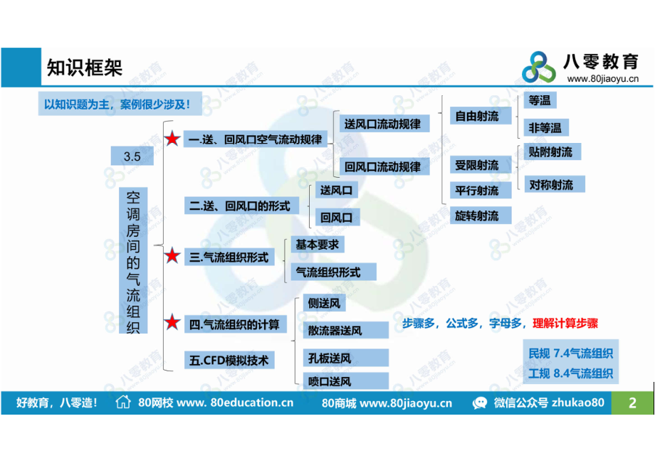 空调5-空调房间气流组织-课后-80瓜子哥.pdf_第2页