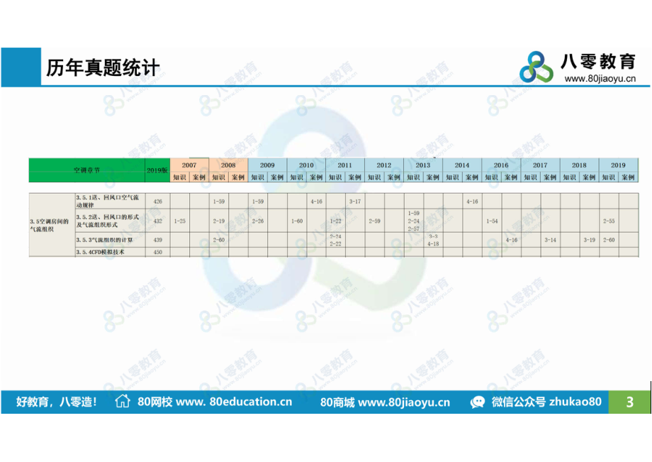 空调5-空调房间气流组织-课后-80瓜子哥.pdf_第3页