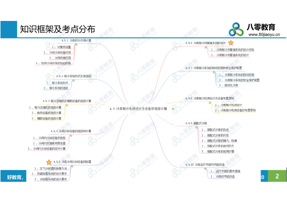 制冷9 冷库制冷系统设计及设备的选择计算-课后（80雪孩子）.pdf_第2页