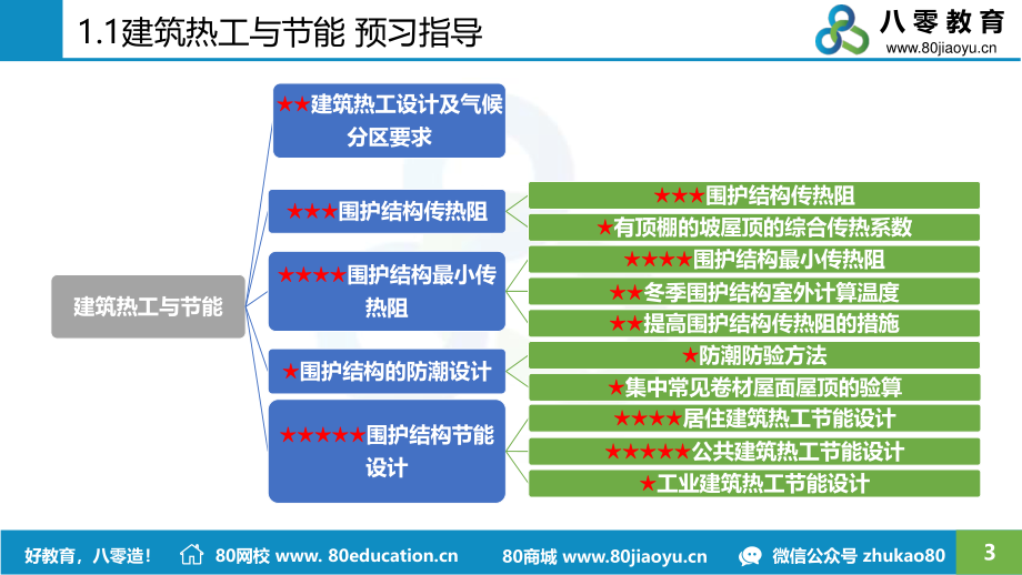 2021.01.25-精讲班-供暖第一讲.pdf_第3页