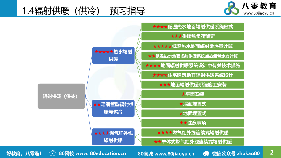 2021.02.03-精讲班-供暖第四讲.pdf_第2页