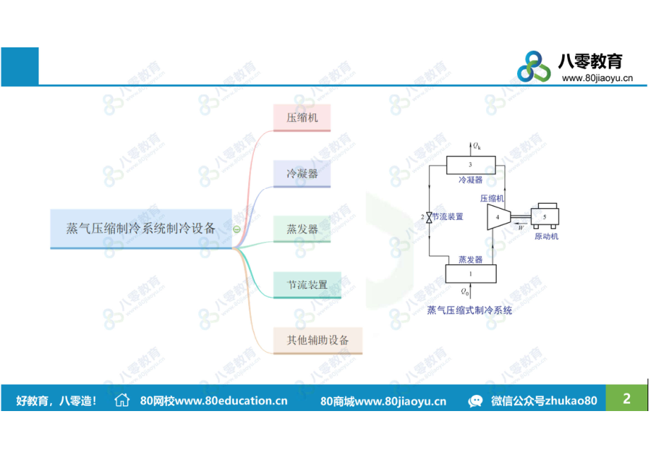 制冷3 蒸气压缩式制冷系统制冷设备-课后（80雪孩子）.pdf_第2页