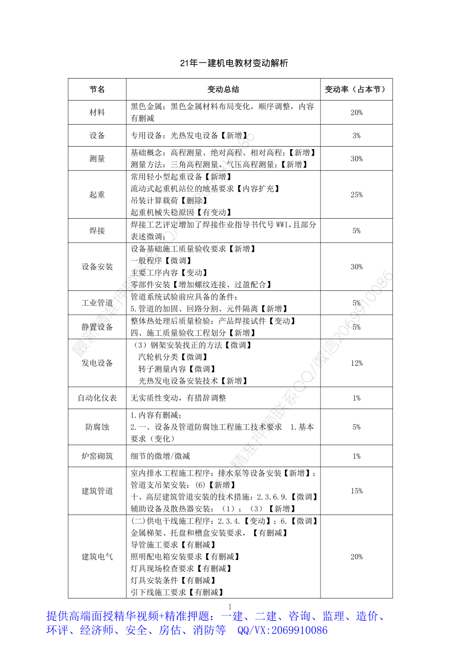 2021年一建机电教材变动.pdf_第1页