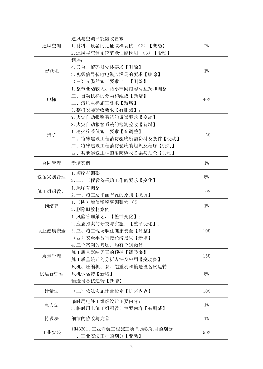 2021年一建机电教材变动.pdf_第2页