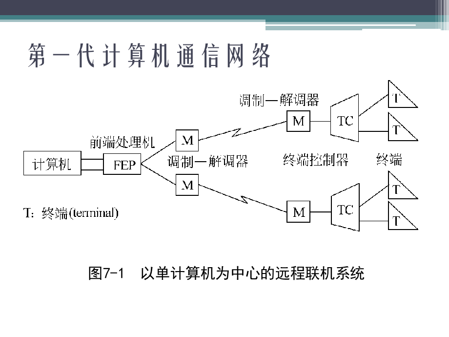 MIS-6e_第07章__通信与网络.pptx_第3页