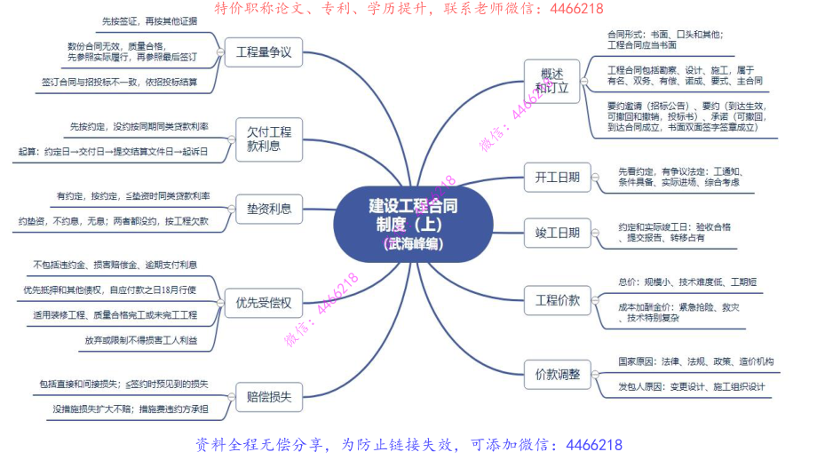 13.一建法规思维导图【第四章】.pdf_第1页