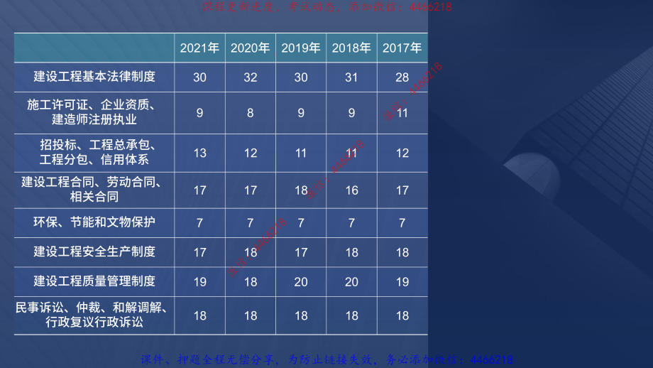 2022一建法规冲刺串讲课程讲义在线总版.pdf_第3页