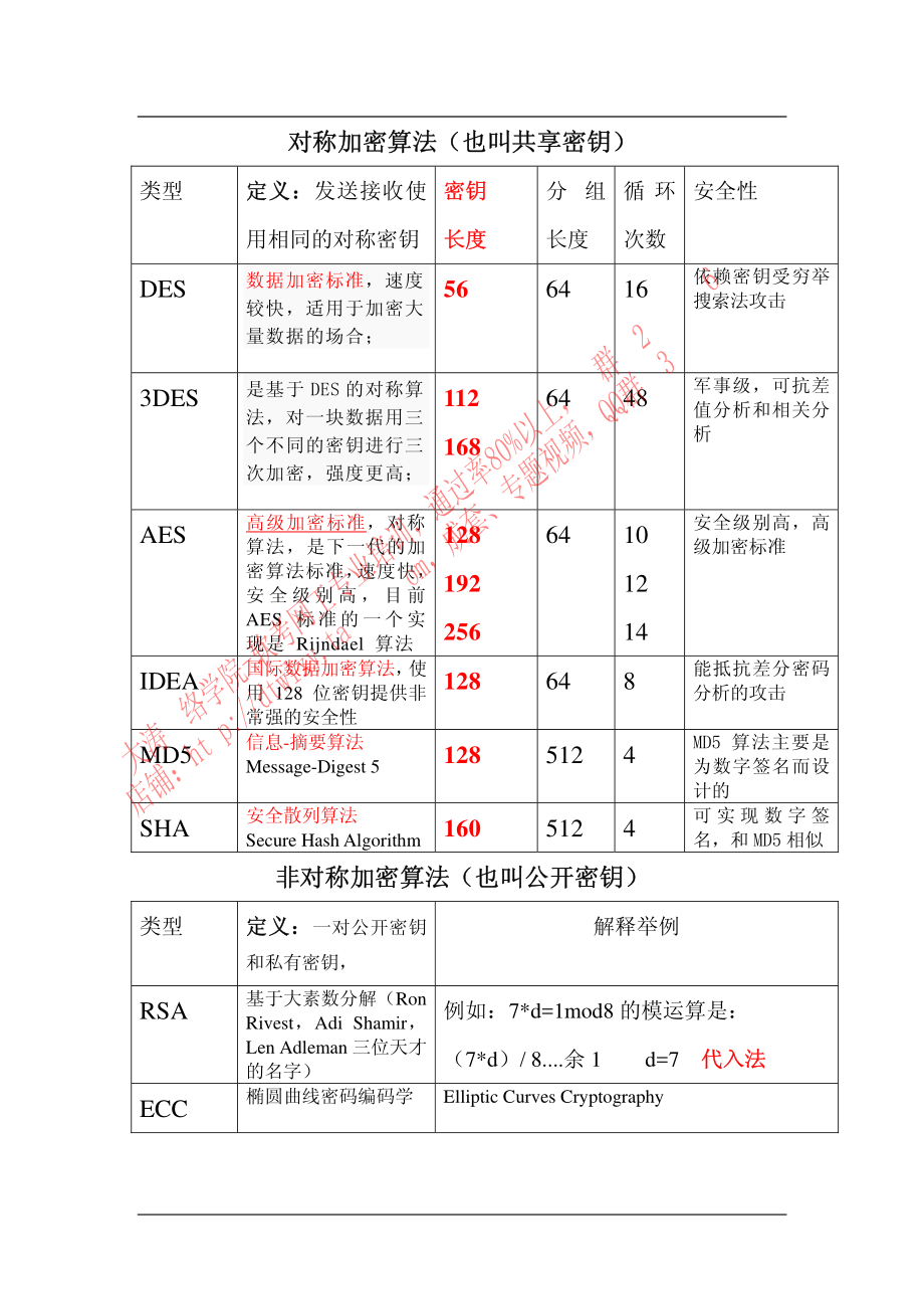 DES_3DES_AES_IDES_RSA密码算法比较.pdf_第1页