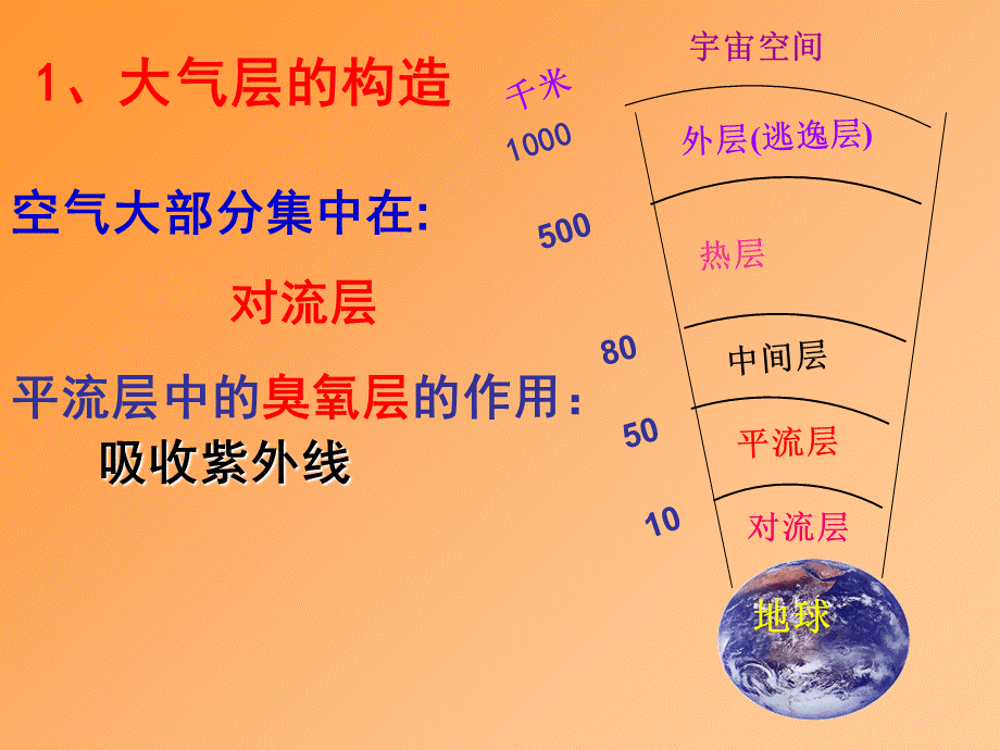 青岛小学科学六下《12、地球的面纱》PPT课件 (5).ppt_第2页