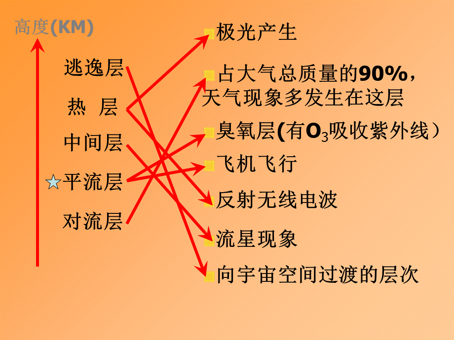 青岛小学科学六下《12、地球的面纱》PPT课件 (5).ppt_第3页