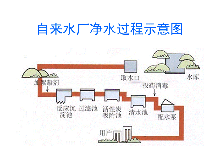 鄂教版小学科学三上《9怎样使水变清》PPT课件 (1)【虚拟宝库网www.xunibaoku.com】.ppt_第3页