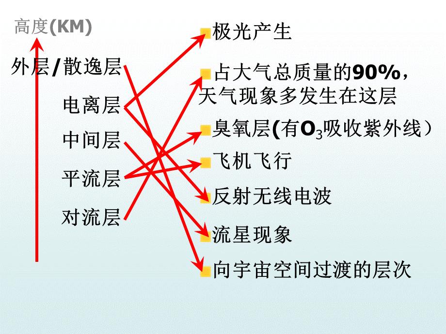 青岛小学科学六下《12、地球的面纱》PPT课件 (7) .ppt_第3页