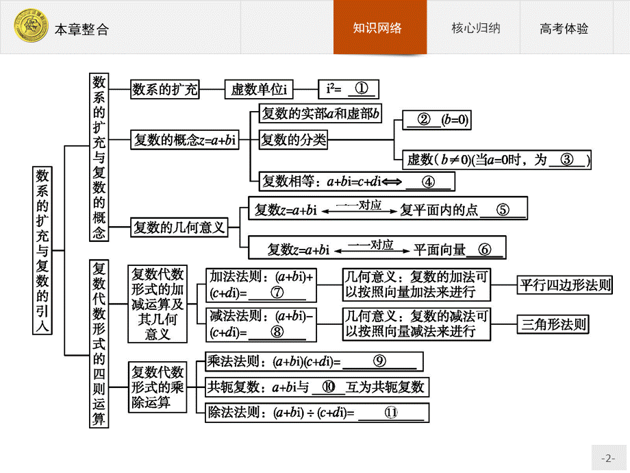 2017年优指导高中数学人教A版选修1-2课件课件：本章整合3.ppt_第2页