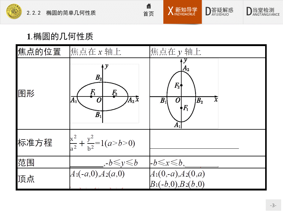 2017年全优指导高中数学人教A版选修2-1课件：2.2.2 椭圆的简单几何性质.ppt_第3页