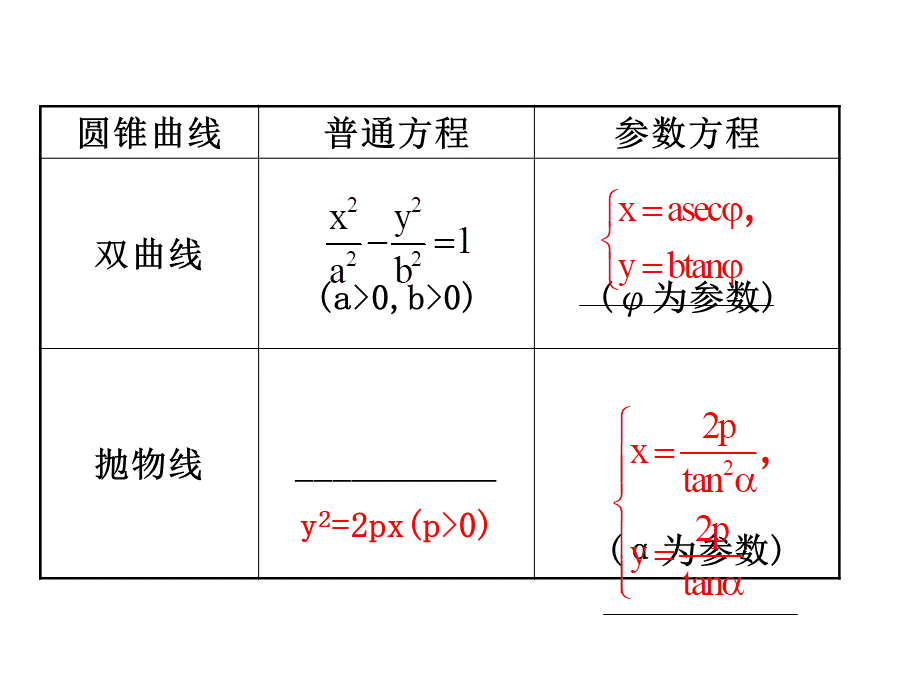 人教版高中数学选修4-4课件：2.2圆锥曲线的参数方程 .ppt_第3页