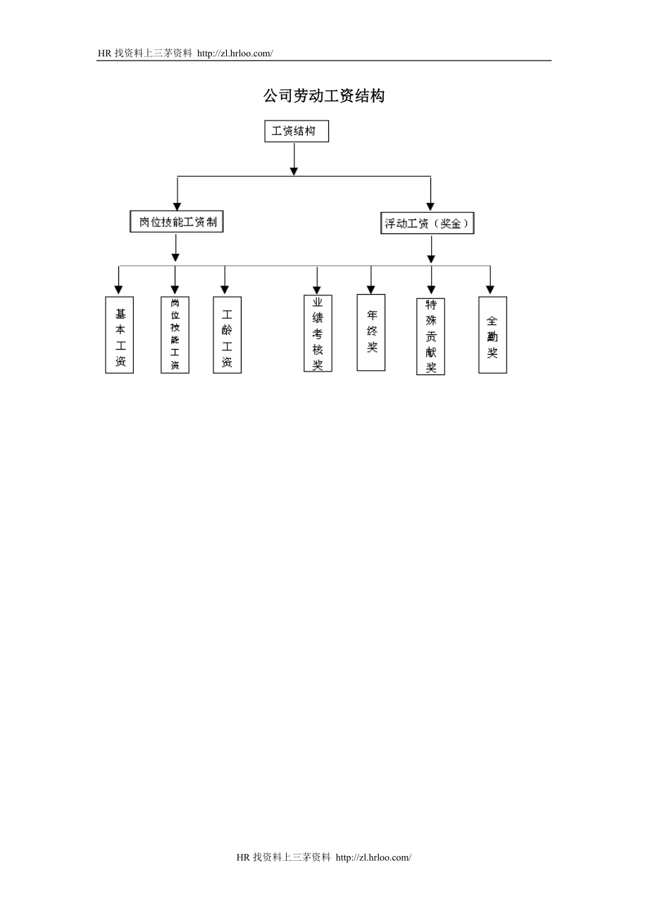 公司劳动工资结构.doc_第1页