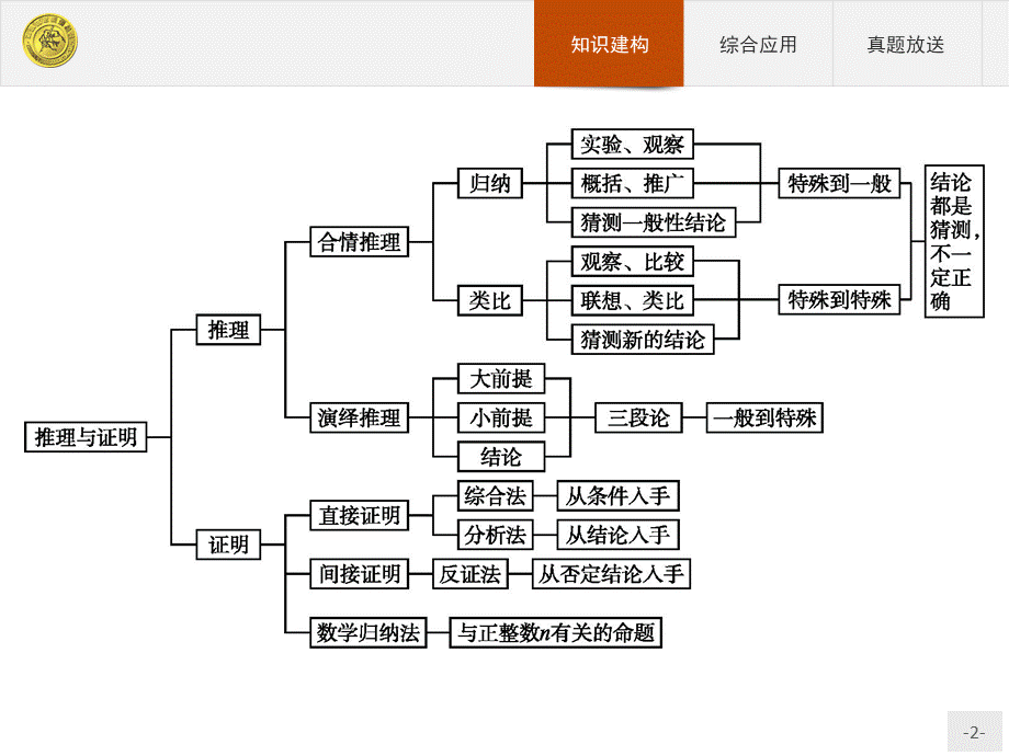 2018版高中数学人教A版选修2-2课件：本章整合2.ppt_第2页