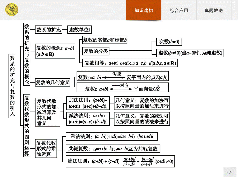 2018版高中数学人教A版选修2-2课件：本章整合3.ppt_第2页