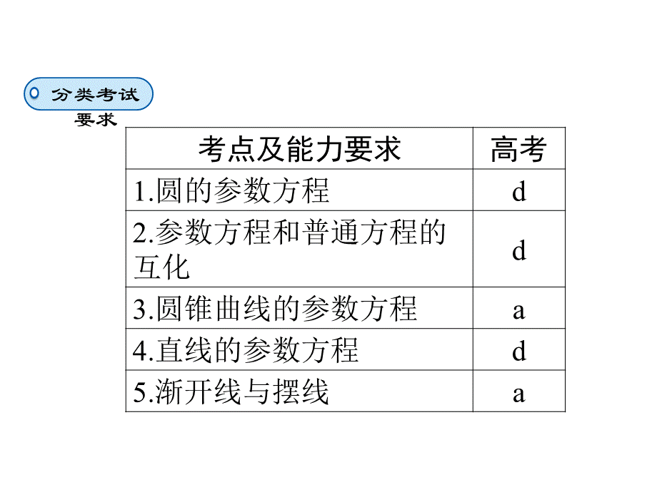 人教版数学选修4-4课件 2.1　曲线的参数方程 2.1.1 .ppt_第3页