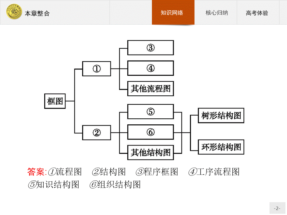 2017年优指导高中数学人教A版选修1-2课件课件：本章整合4.ppt_第2页