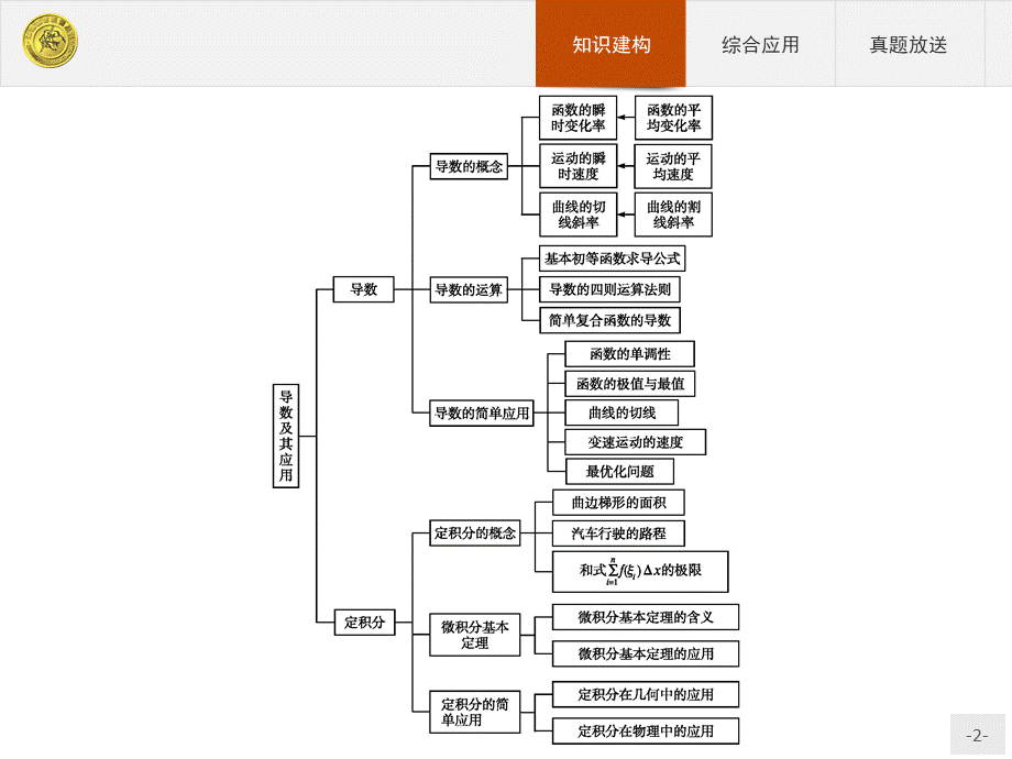 2018版高中数学人教A版选修2-2课件：本章整合1.ppt_第2页