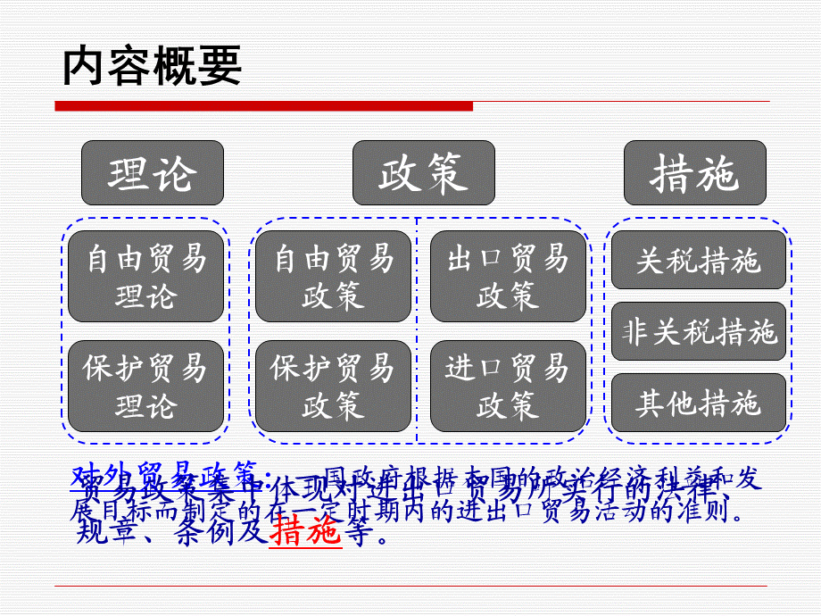 2019.09.24 第三章 国际贸易措施.pptx_第3页