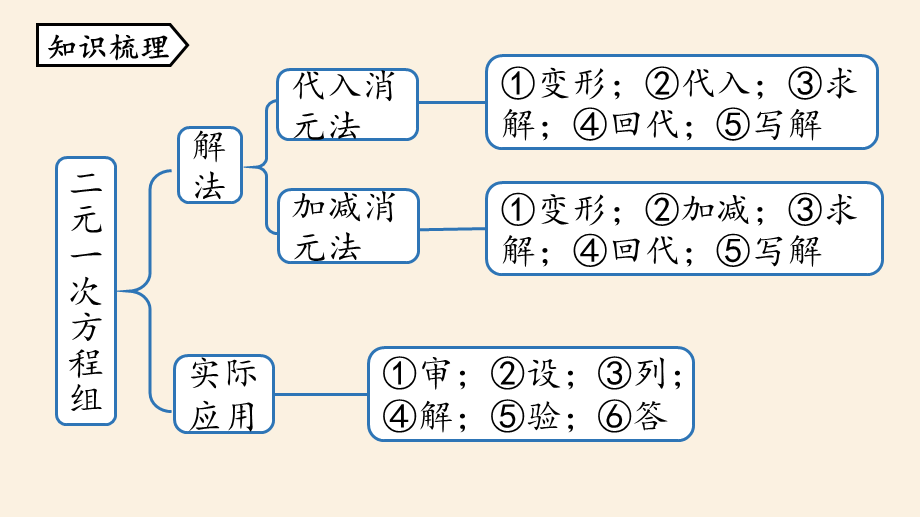 8.5二元一次方程组小结课时2.pptx_第3页