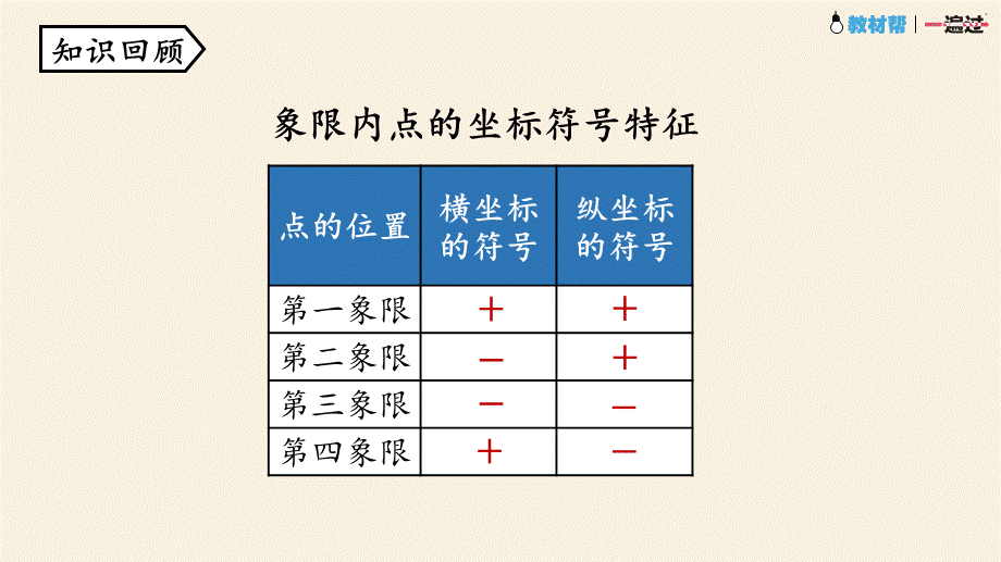 7.2坐标方法的简单应用课时1.pptx_第3页