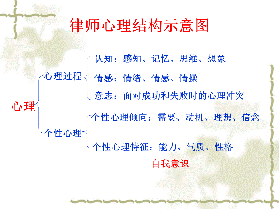 律师心理健康探析.ppt_第3页